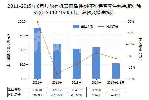 2011-2015年6月其他有機(jī)表面活性劑(不論是否零售包裝,肥皂除外)(HS34021900)出口總額及增速統(tǒng)計(jì)